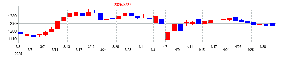 2025年のステムセル研究所の配当落ち日前後の株価チャート