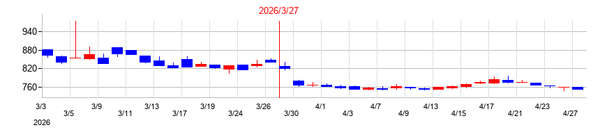 2026年のステムセル研究所の配当落ち日前後の株価チャート