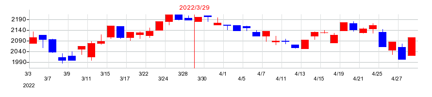 2022年の日本車輌製造の配当落ち日前後の株価チャート