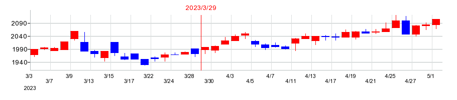 2023年の日本車輌製造の配当落ち日前後の株価チャート