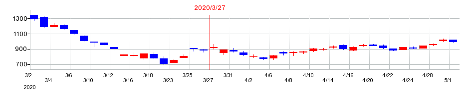2020年の三菱ロジスネクストの配当落ち日前後の株価チャート