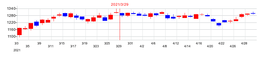 2021年の三菱ロジスネクストの配当落ち日前後の株価チャート