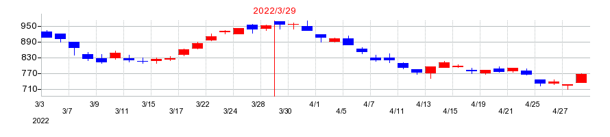 2022年の三菱ロジスネクストの配当落ち日前後の株価チャート