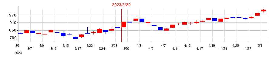 2023年の三菱ロジスネクストの配当落ち日前後の株価チャート