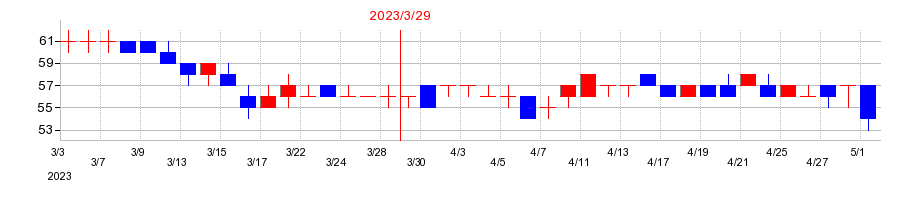 2023年のＩＮＥＳＴの配当落ち日前後の株価チャート