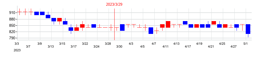 2023年のＩＮＥＳＴの配当落ち日前後の株価チャート
