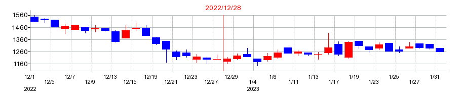 2022年のキューブの配当落ち日前後の株価チャート