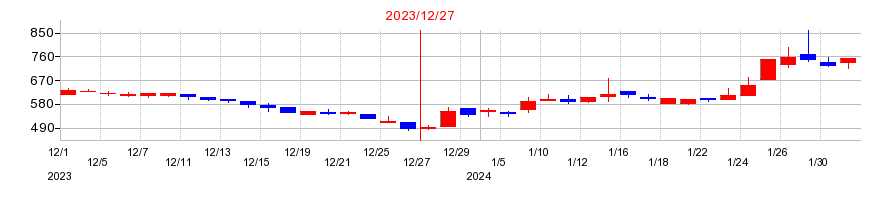 2023年のキューブの配当落ち日前後の株価チャート