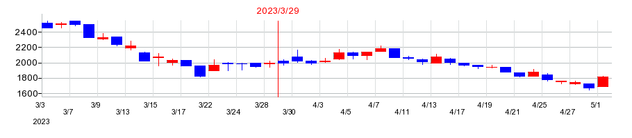 2023年のフーディソンの配当落ち日前後の株価チャート