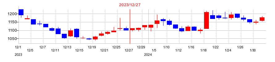 2023年のアルファパーチェスの配当落ち日前後の株価チャート