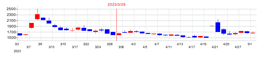 2023年のダイワ通信の配当落ち日前後の株価チャート