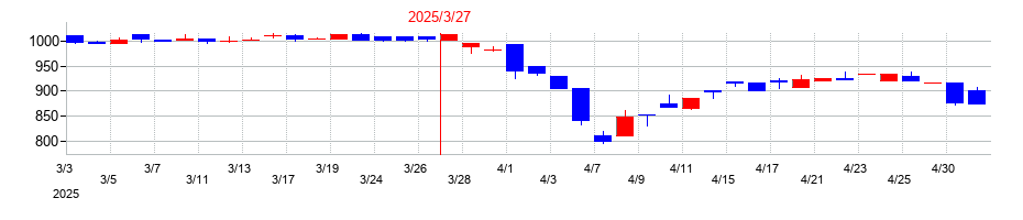 2025年のダイワ通信の配当落ち日前後の株価チャート