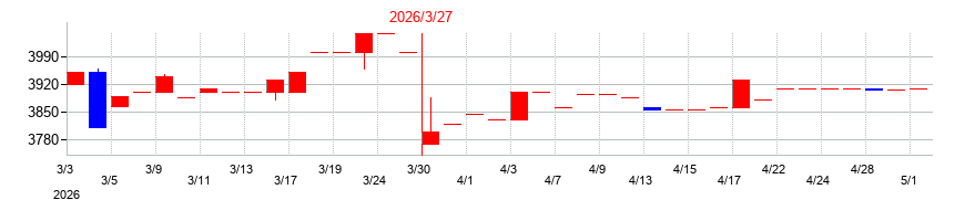 2026年の伸和ホールディングスの配当落ち日前後の株価チャート