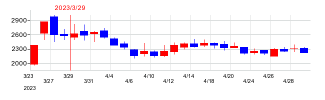 2023年のハルメクホールディングスの配当落ち日前後の株価チャート