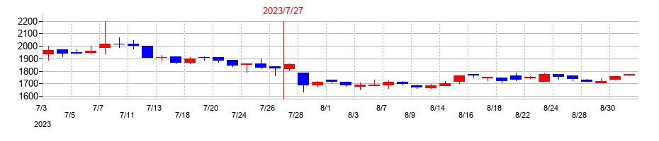 2023年のグローバルスタイルの配当落ち日前後の株価チャート
