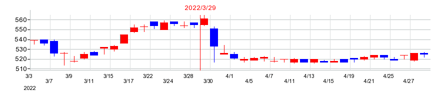 2022年の一家ホールディングスの配当落ち日前後の株価チャート