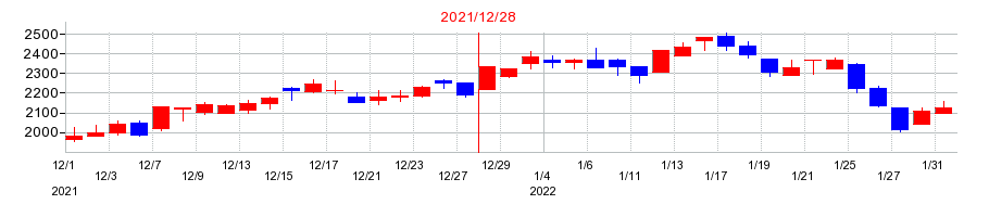 2021年のフルサト・マルカホールディングスの配当落ち日前後の株価チャート