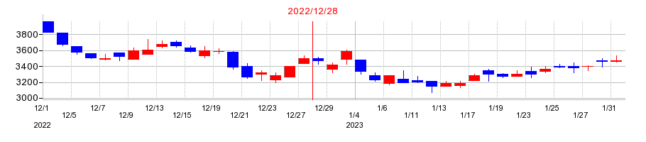 2022年のフルサト・マルカホールディングスの配当落ち日前後の株価チャート