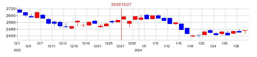 2023年のフルサト・マルカホールディングスの配当落ち日前後の株価チャート