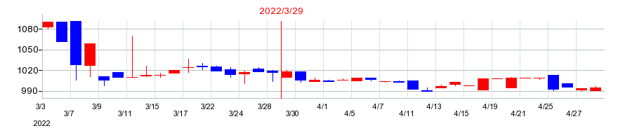2022年のミアヘルサホールディングスの配当落ち日前後の株価チャート