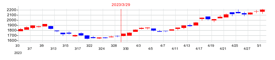 2023年のヤマエグループホールディングスの配当落ち日前後の株価チャート