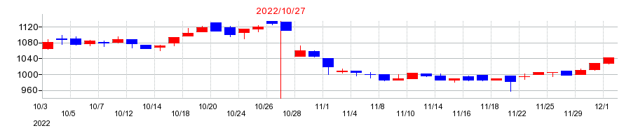 2022年ののむら産業の配当落ち日前後の株価チャート