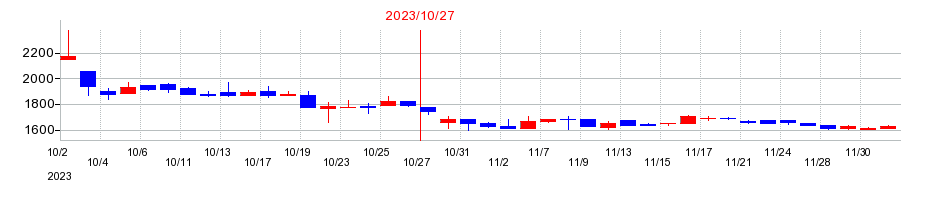 2023年ののむら産業の配当落ち日前後の株価チャート