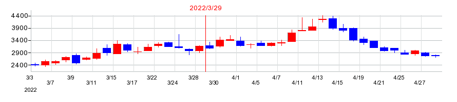 2022年のＨＹＵＧＡ　ＰＲＩＭＡＲＹ　ＣＡＲＥの配当落ち日前後の株価チャート