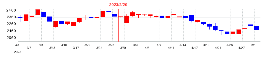 2023年のＨＹＵＧＡ　ＰＲＩＭＡＲＹ　ＣＡＲＥの配当落ち日前後の株価チャート