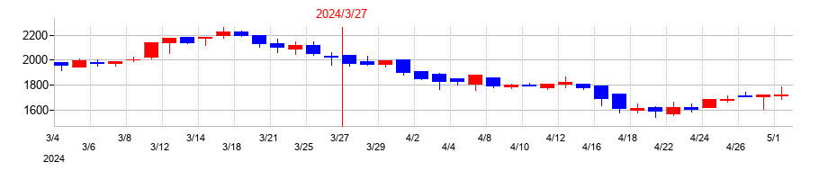 2024年のＨＹＵＧＡ　ＰＲＩＭＡＲＹ　ＣＡＲＥの配当落ち日前後の株価チャート