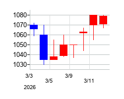 2026年のＨＹＵＧＡ　ＰＲＩＭＡＲＹ　ＣＡＲＥの配当落ち日前後の株価チャート