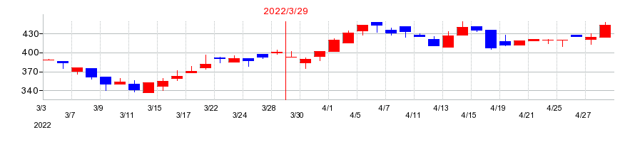 2022年のアップガレージグループの配当落ち日前後の株価チャート