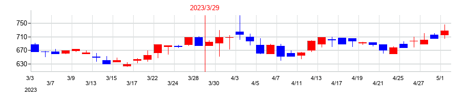 2023年のアップガレージグループの配当落ち日前後の株価チャート