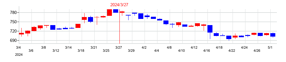 2024年のアップガレージグループの配当落ち日前後の株価チャート