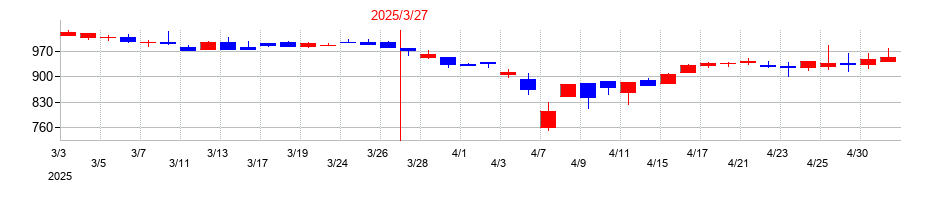 2025年のアップガレージグループの配当落ち日前後の株価チャート