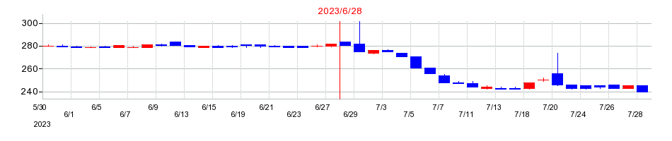 2023年のジャパンクラフトホールディングスの配当落ち日前後の株価チャート