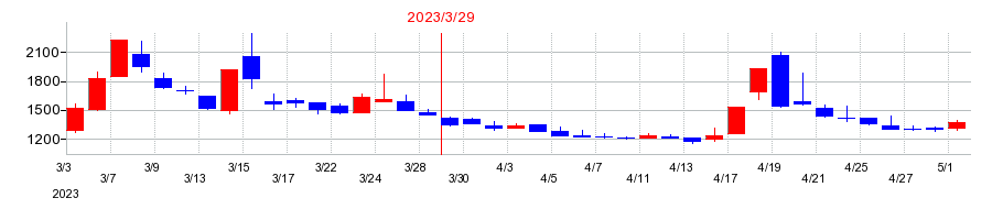 2023年のＴＯＲＩＣＯ（トリコ）の配当落ち日前後の株価チャート