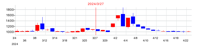 2024年のＴＯＲＩＣＯ（トリコ）の配当落ち日前後の株価チャート