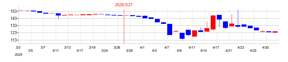 2025年のＴＯＲＩＣＯ（トリコ）の配当落ち日前後の株価チャート