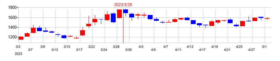 2023年のペットゴーの配当落ち日前後の株価チャート