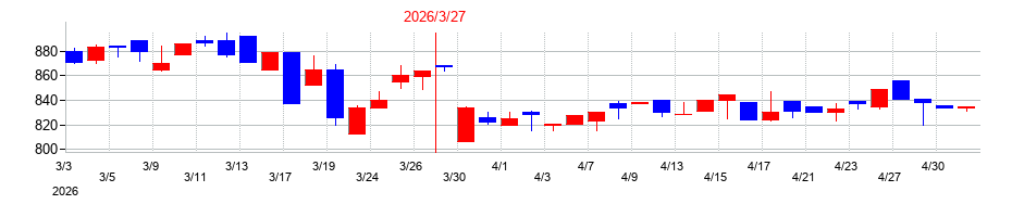2026年のペットゴーの配当落ち日前後の株価チャート