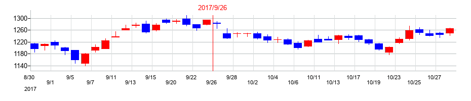 2017年のFPGの配当落ち日前後の株価チャート
