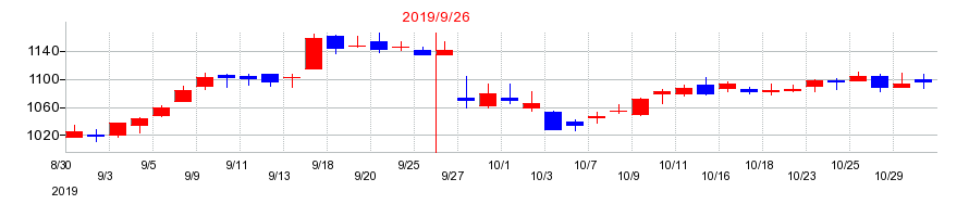 2019年のFPGの配当落ち日前後の株価チャート