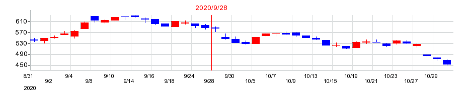 2020年のFPGの配当落ち日前後の株価チャート