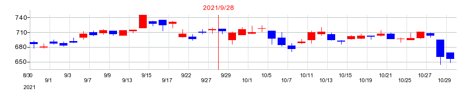 2021年のFPGの配当落ち日前後の株価チャート