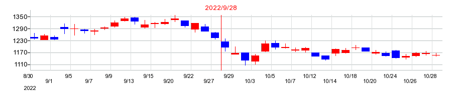 2022年のFPGの配当落ち日前後の株価チャート