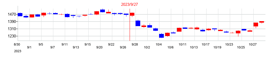 2023年のFPGの配当落ち日前後の株価チャート