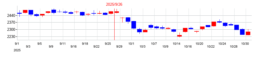 2025年のFPGの配当落ち日前後の株価チャート