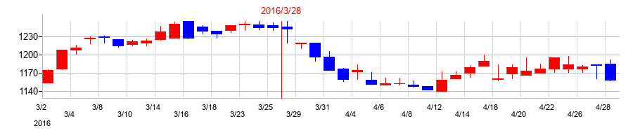 2016年の島根銀行の配当落ち日前後の株価チャート