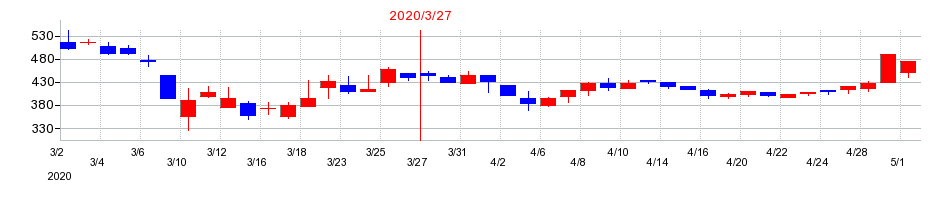2020年の島根銀行の配当落ち日前後の株価チャート